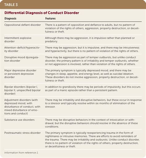 conduct disorder drag and drop test|differential diagnosis of conduct disorder.